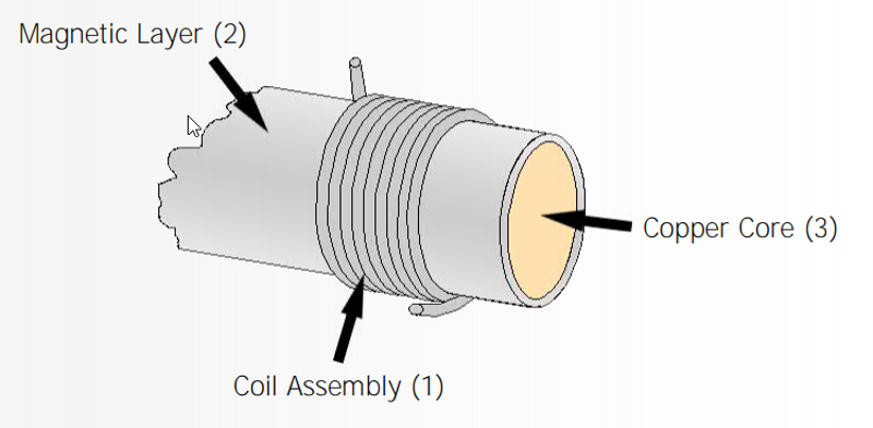 Figure 1: Curie Point Tip Components