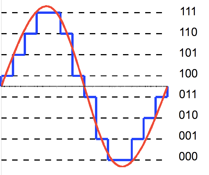 Voltage reading conversion