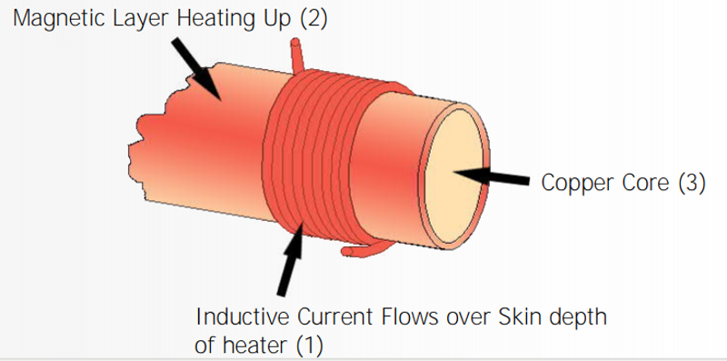 Figure 3: Temperature below Curie Point