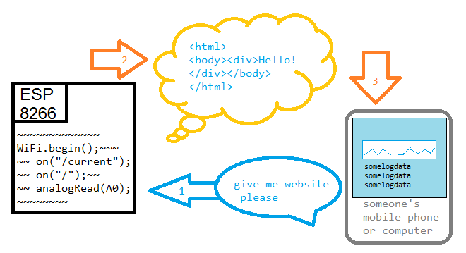 the code running on the ESP