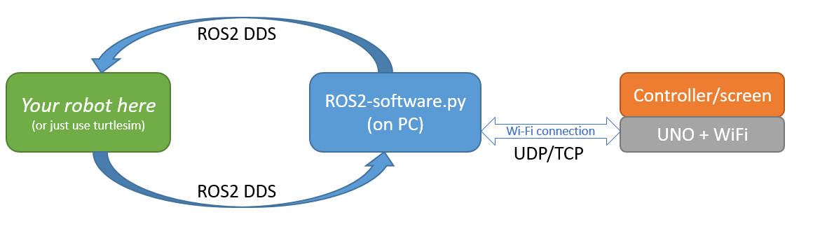 ROS2 ecosystem