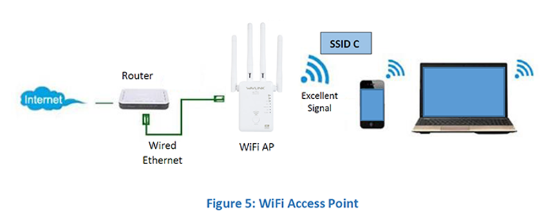 Access Point