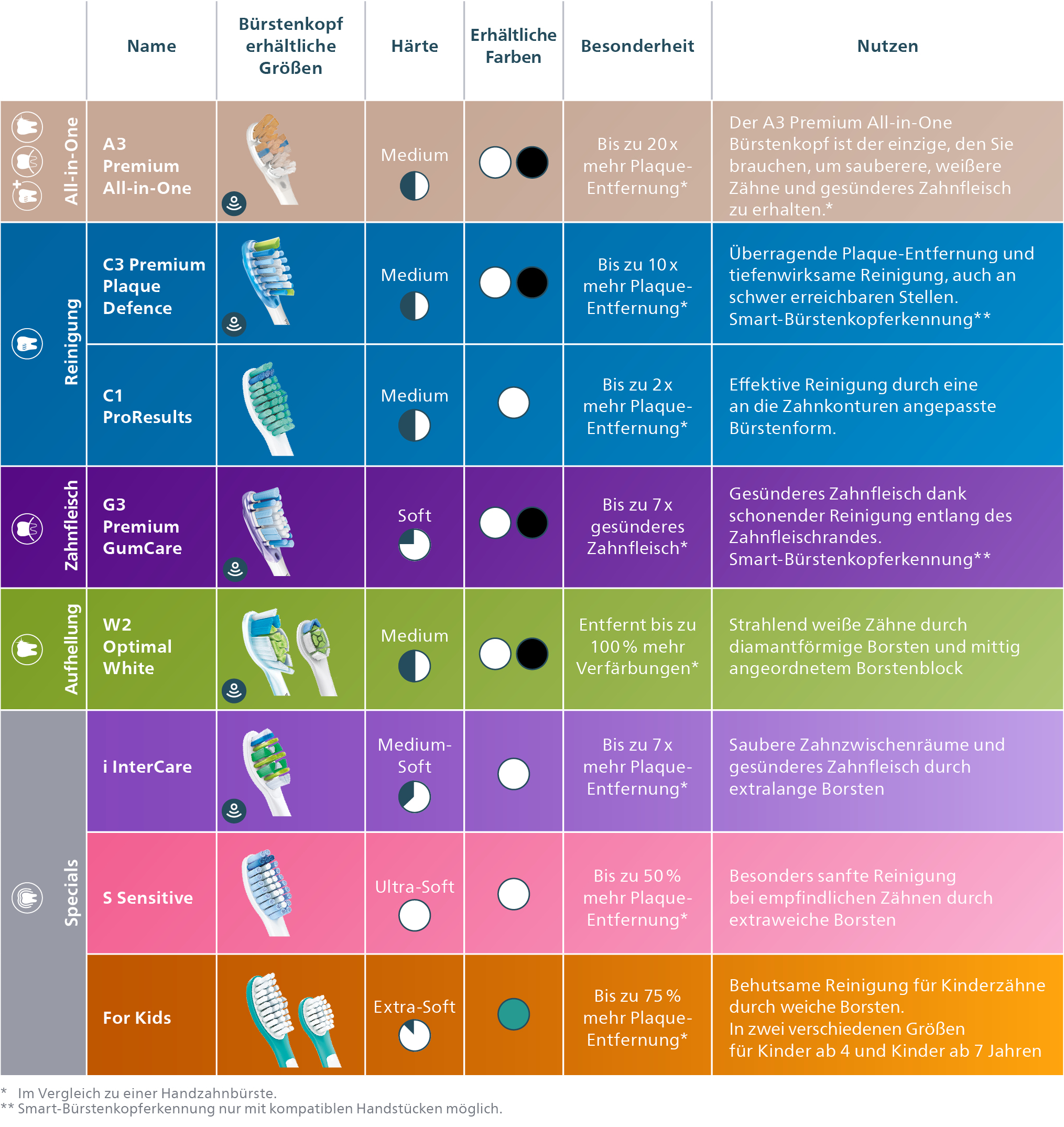 – Philips Sonicare