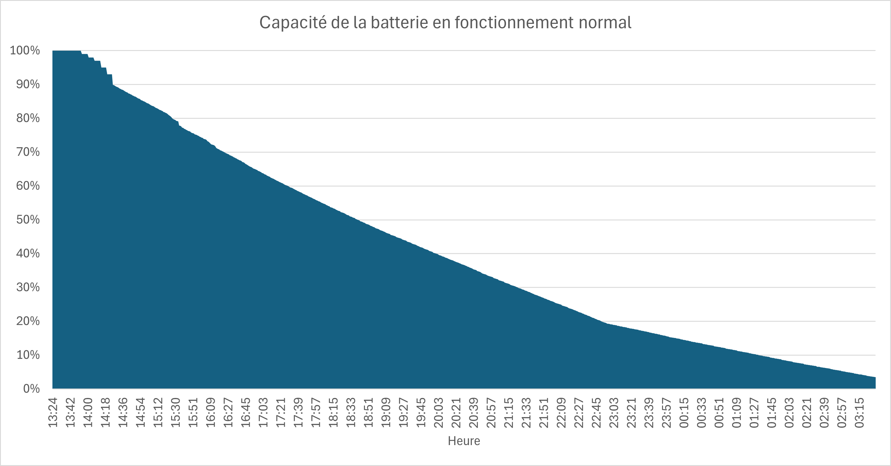 Capacité de la batterie en fonctionnement normal.png