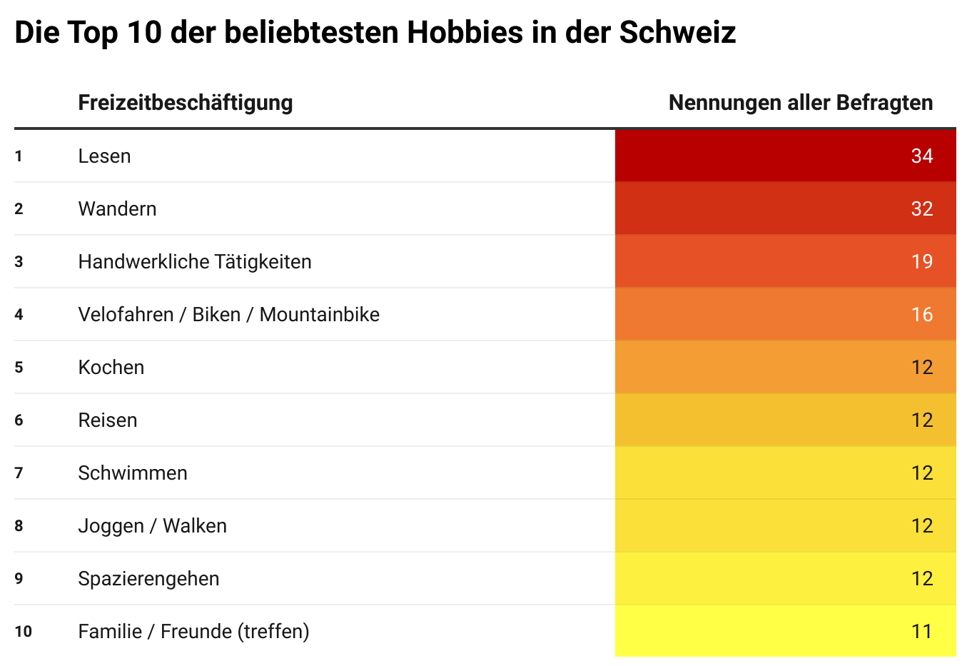 freizeitstudie_top10.png