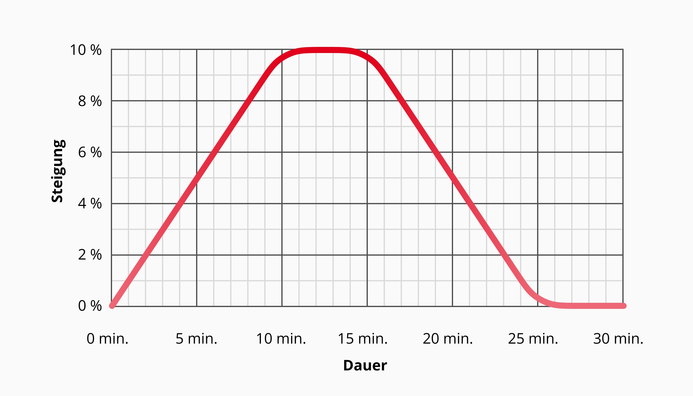 Toning-Training Beispiel: Von Minute 0 bis 10 kontinuierlich Steigung von 0 bis 10% erhöhen, 5 Minuten bei 10% joggen, anschliessend in Minute 15 bis 25 die Steigung kontinuierlich reduzieren bis auf 0%. Zum Schluss 5 Minuten bei 0% ausklingen lassen.