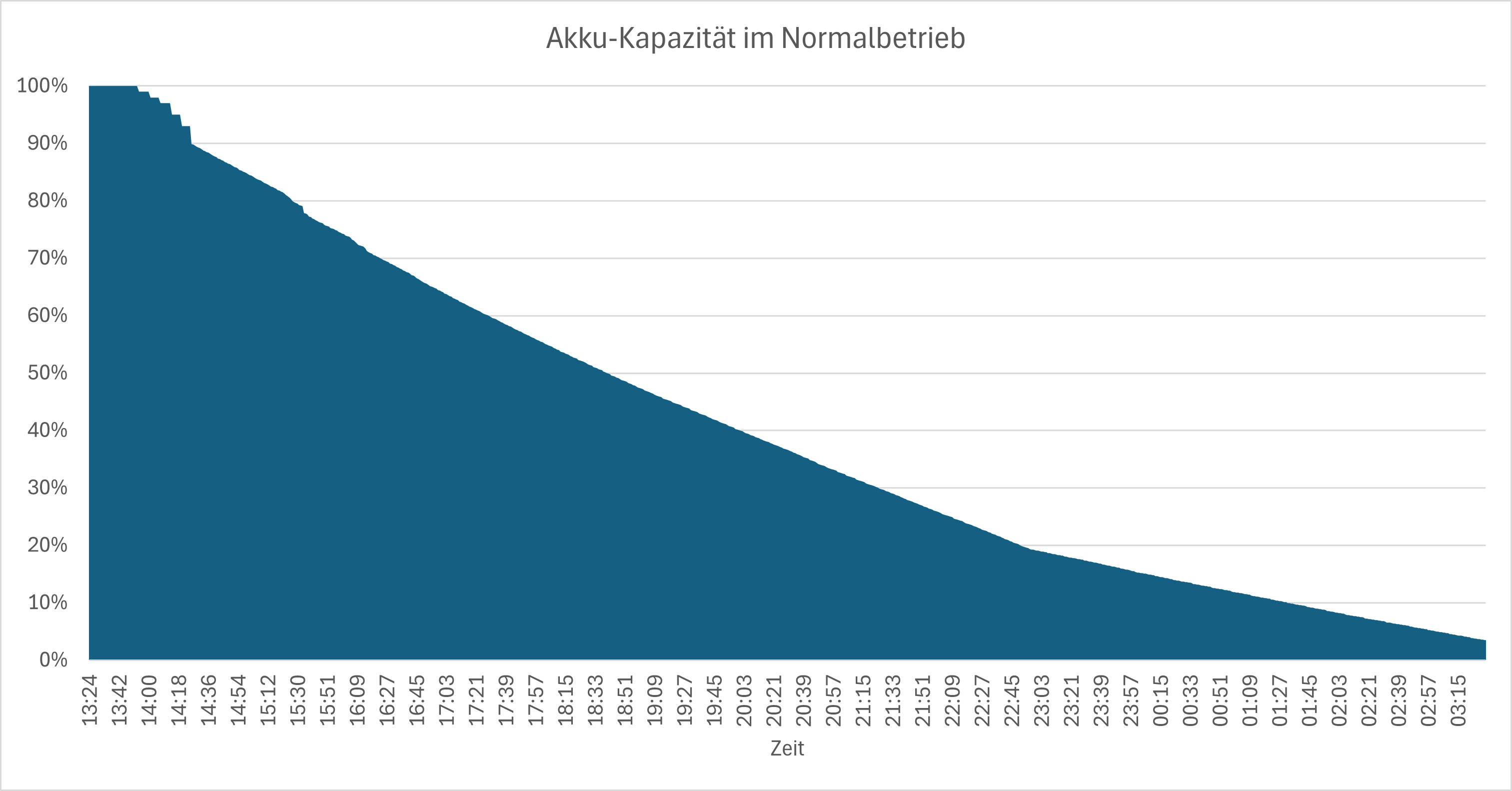 Akku-Kapazität im Normalbetrieb.png