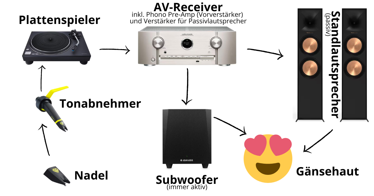 HiFi Vinyl Setup Schema