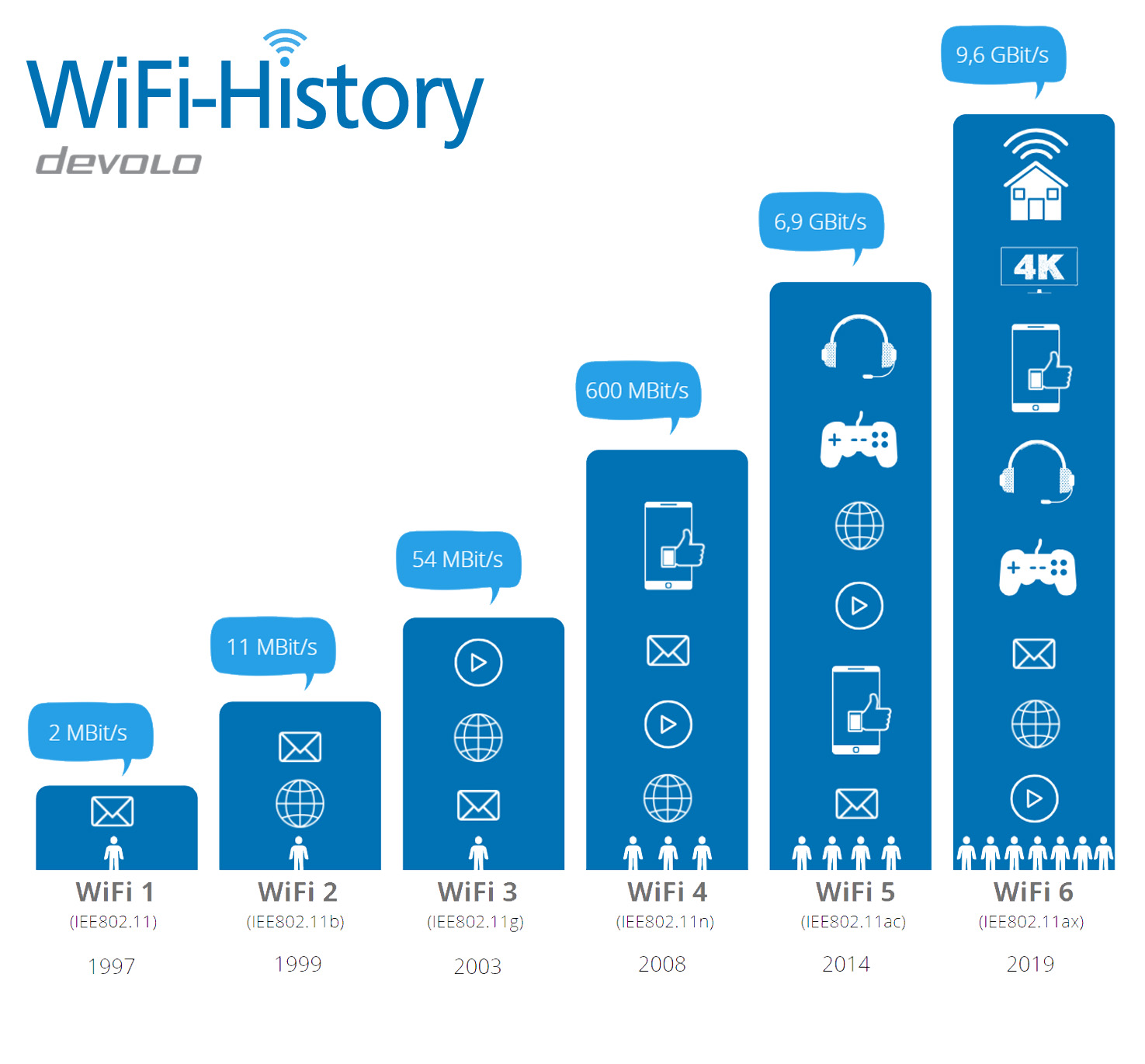 Verschiedene WiFi-Klassen im Überblick
