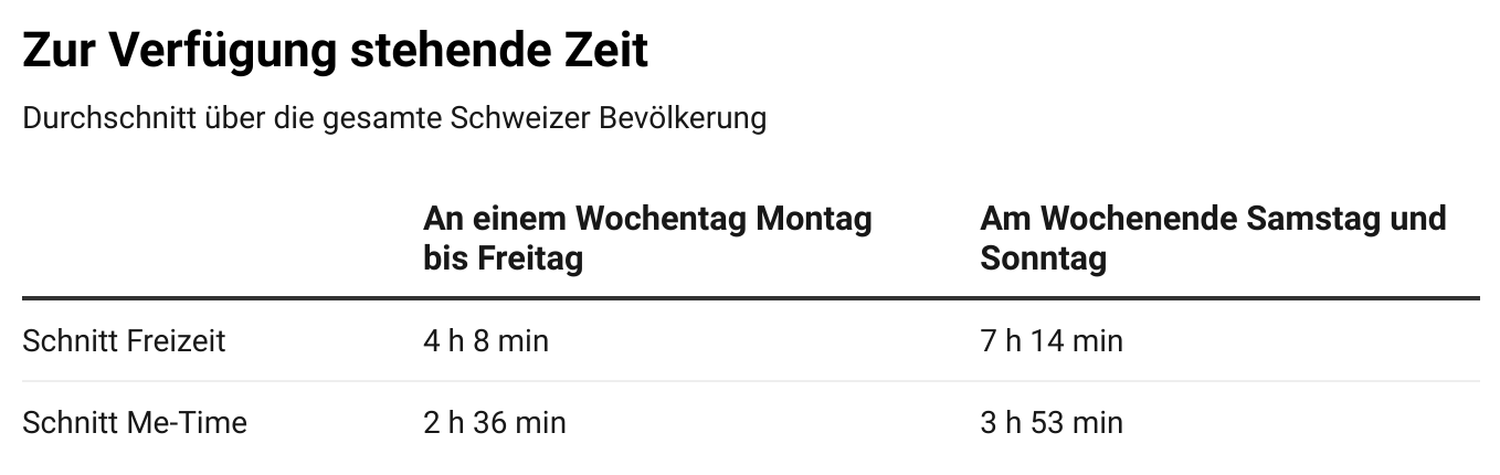 freizeitstudie_zur verfügung stehende zeit.png