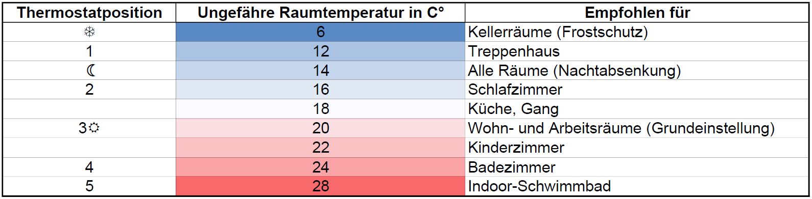 Beim Heizen Energie sparen – Thermostateinstellungen.jpg