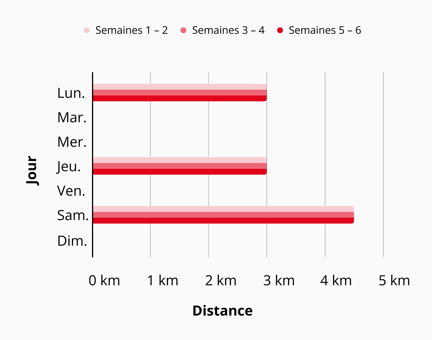 Exemple de graphique d'un entraînement de longue durée : chaque semaine, le lundi et le jeudi, 3 km, toujours le samedi, 4,5 km de distance.