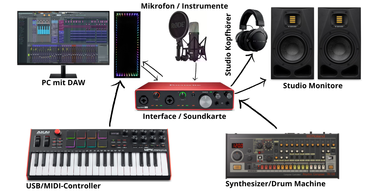 DAW Monitore Interface Soundkarte MIDI Controller Home Studio