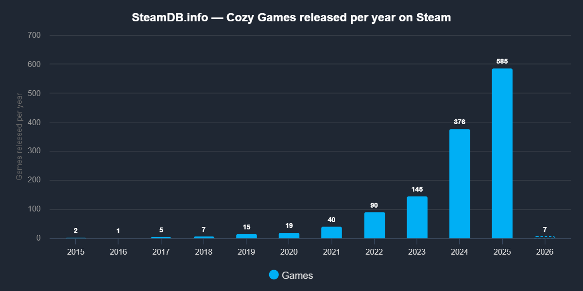 SteamDB_Cozy_Games, Veroeffentlichungen.png