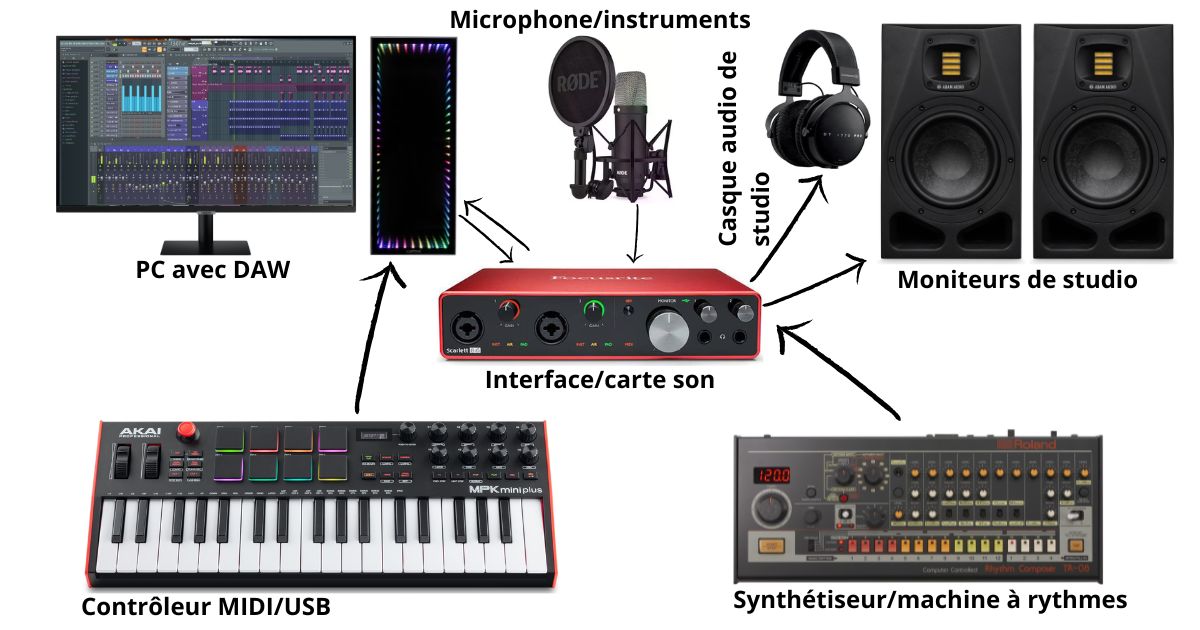 DAW Monitore Interface Soundkarte MIDI Controller Home Studio