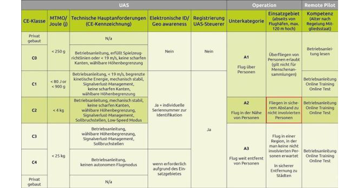 blog-malu-Neues Gesetz für RC-Flugmodelle-Bild03_Schema_Regelwerk.png