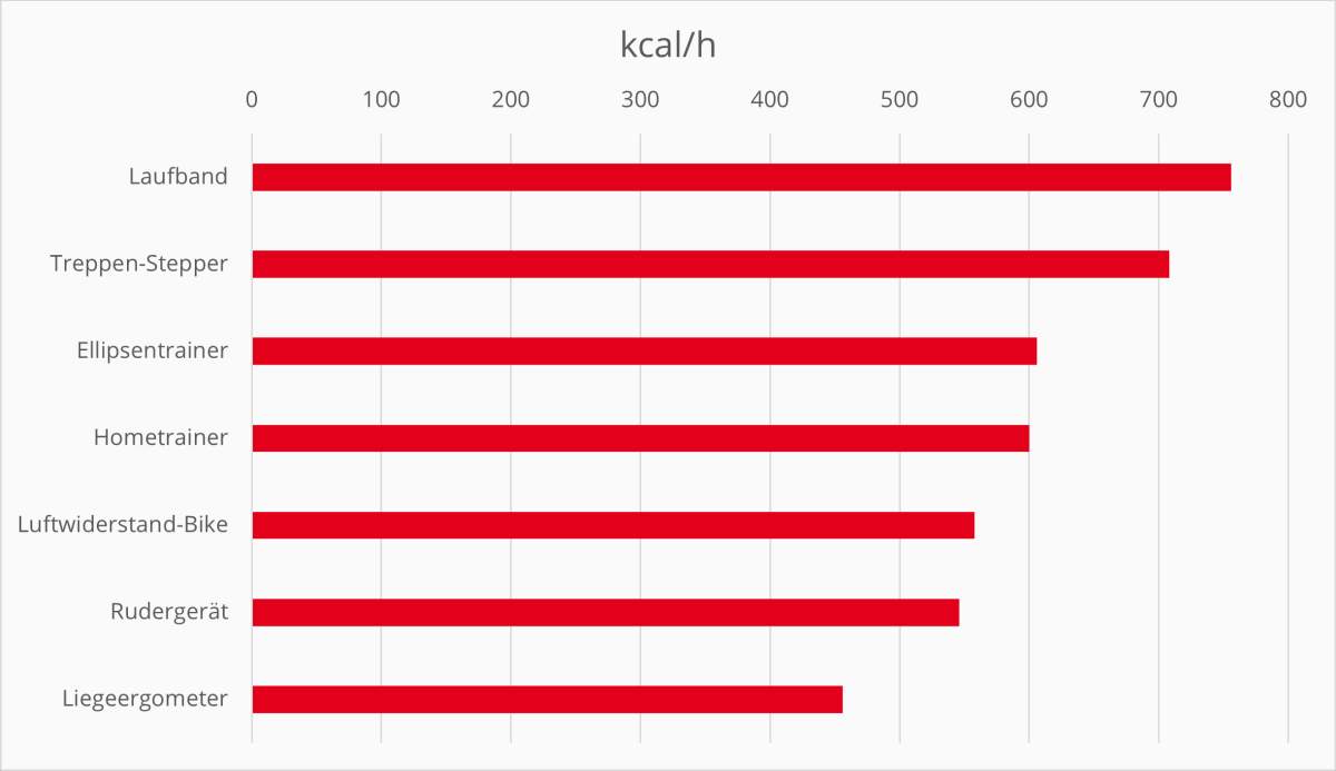 Rangliste der Fitnessgeräte gemessen am Kalorienverbrauch pro Stunde: 1. Laufband (756 kcal), 2. Treppen-Stepper (708 kcal), 3. Ellipsentrainer (606 kcal), 4. Hometrainer (600 kcal), 5. Luftwiderstands-Bike (558 kcal), 6. Rudergerät (546 kcal), Liege-Ergometer (456 kcal)