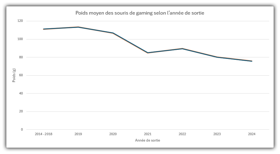 Les souris de gaming gagnent en légèreté. Source: spécifications des produits sur BRACK.CH, prise en compte de toutes les souris de gaming présentées en boutique depuis 2014