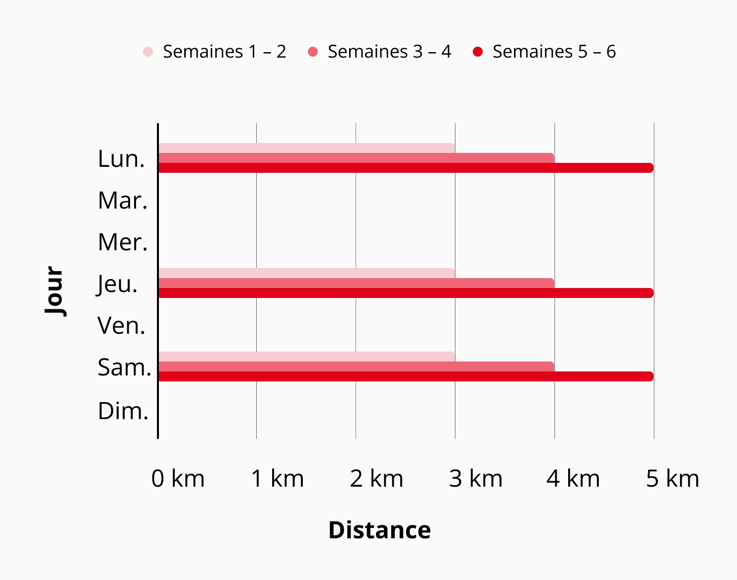 Exemple d'entraînement de renforcement de l'endurance : semaines 1 et 2 : distance de 3 km, semaines 3 et 4 : distance de 4 km, semaines 5 et 6 : distance de 5 km