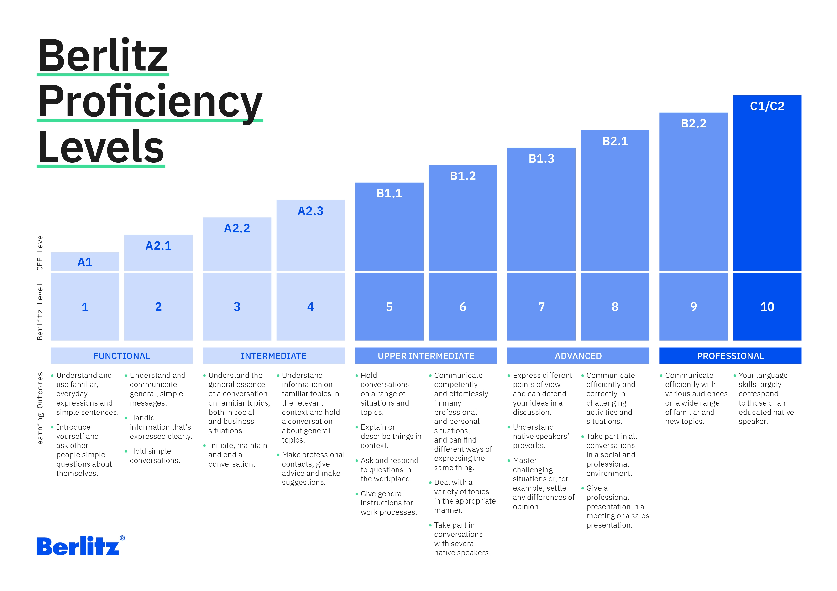 Berlitz_Proficiency_Chart_Web.jpg