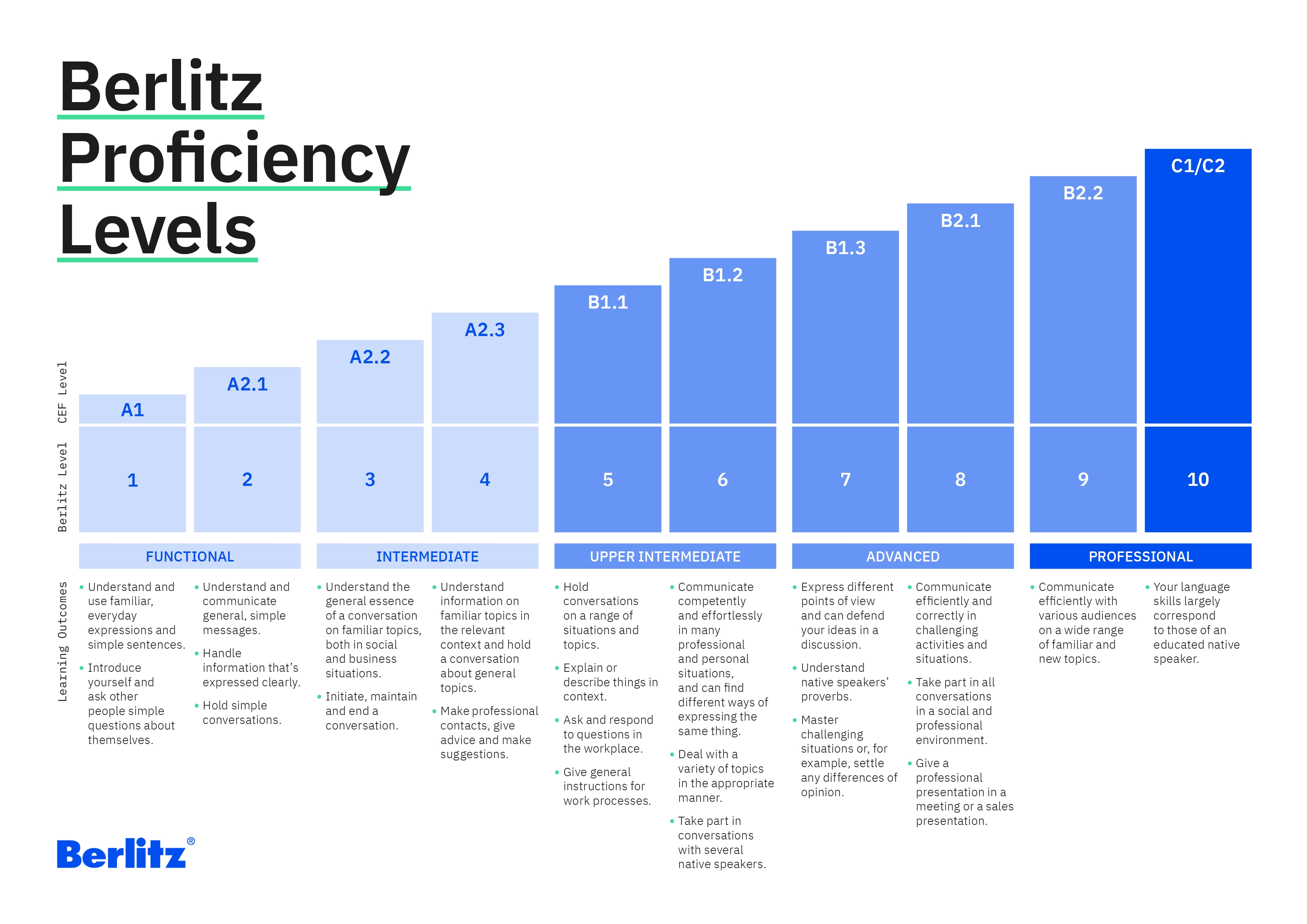 understanding-language-proficiency-levels-berlitz