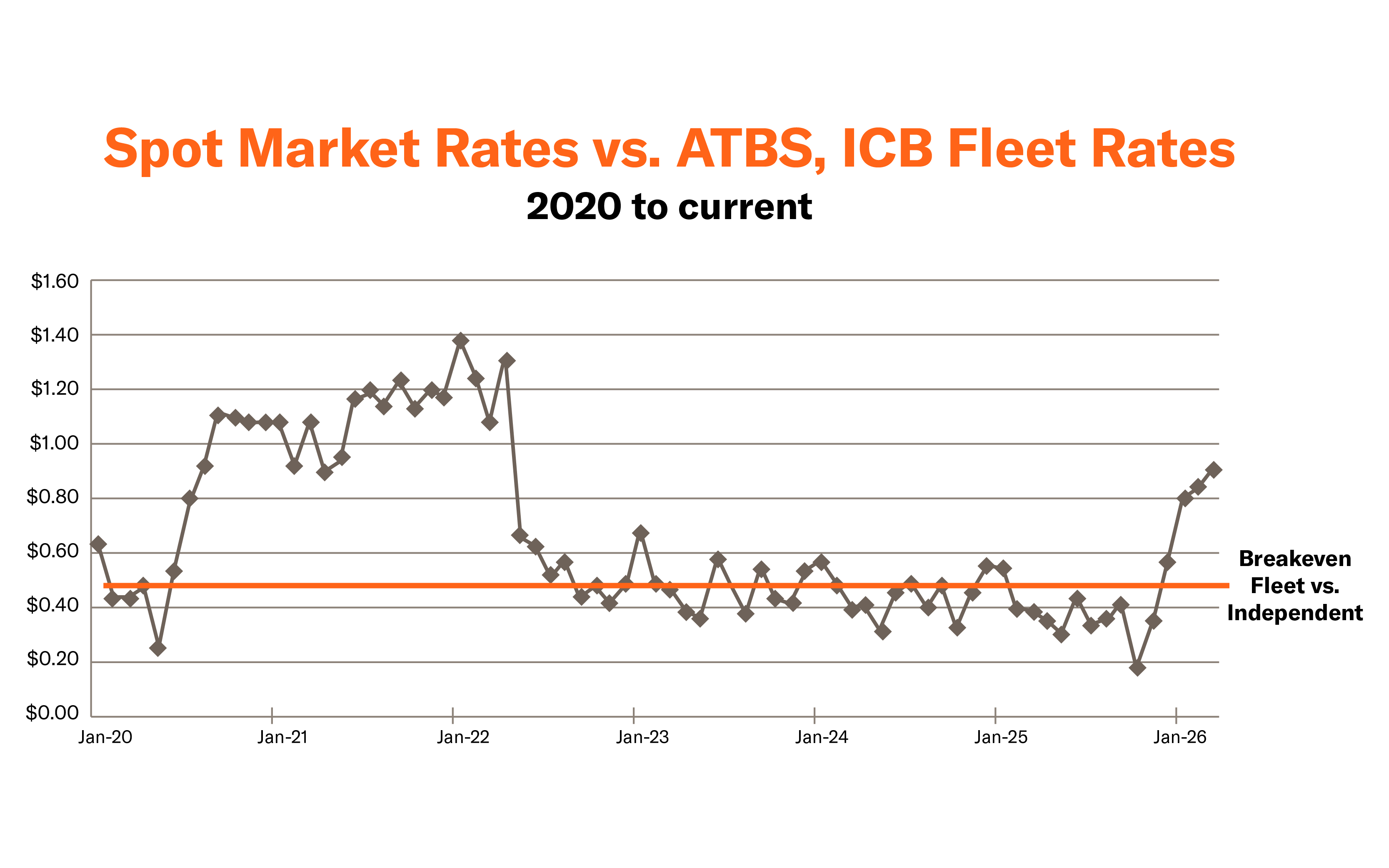 A line graph showing spot market trends from 2020 to 2026, courtesy of American Truck Business Services (ATBS).