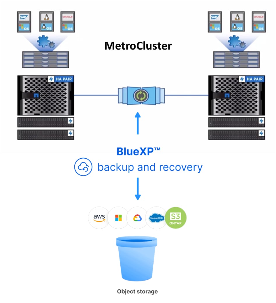 MetroCluster backup with BlueXP backpup image