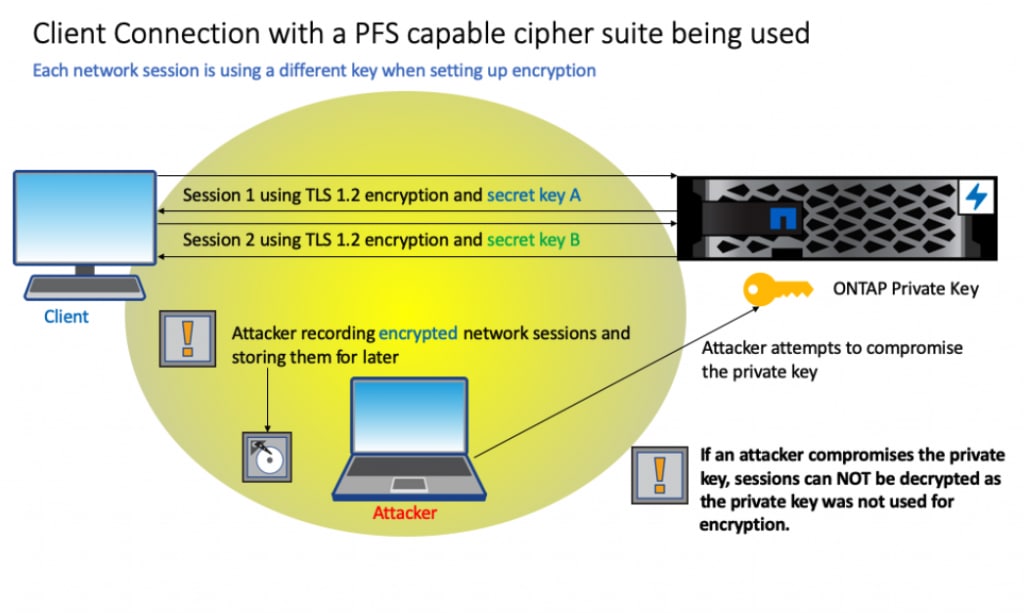Protecting Your Data: Perfect Forward Secrecy (PFS - Inline Image 3
