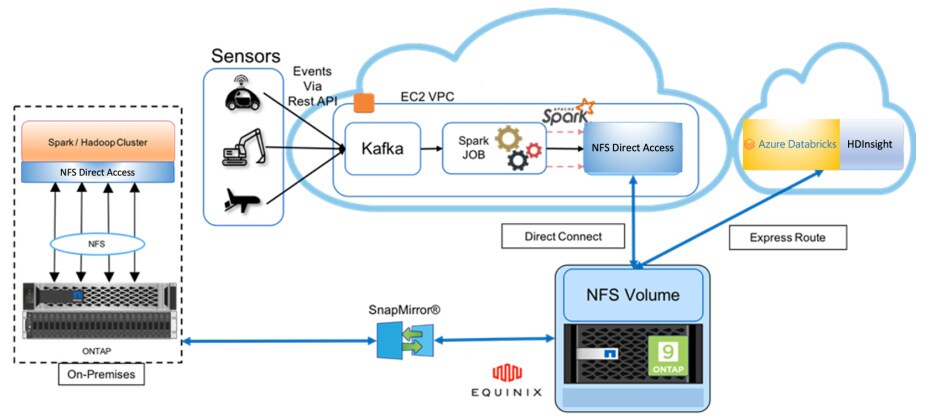 With a NetApp hybrid cloud solution, you benefit from integrated security from distributed denial-of-service (DDOS) and ransomware attacks, and the security, data governance, and compliance tools are available through a single control panel for data and workflow management across distributed environments.