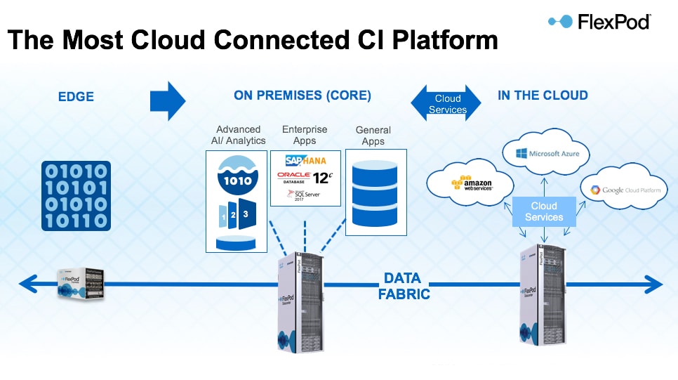 FlexPod Extends the Converged Infrastructure Stand - Inline Image 5