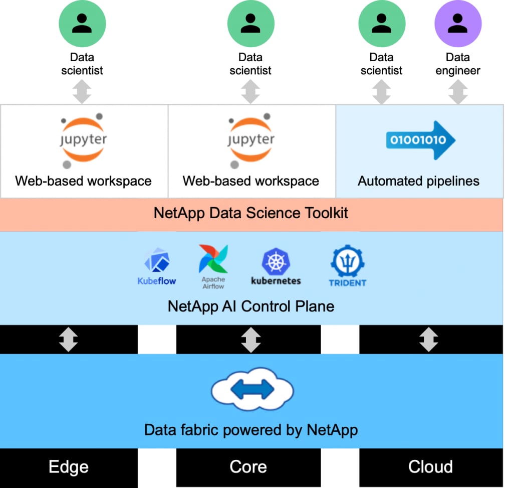 NetApp Data Science Toolkit