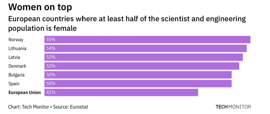 women in science graph