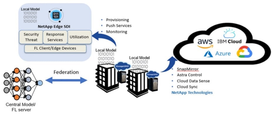 what is federated learning