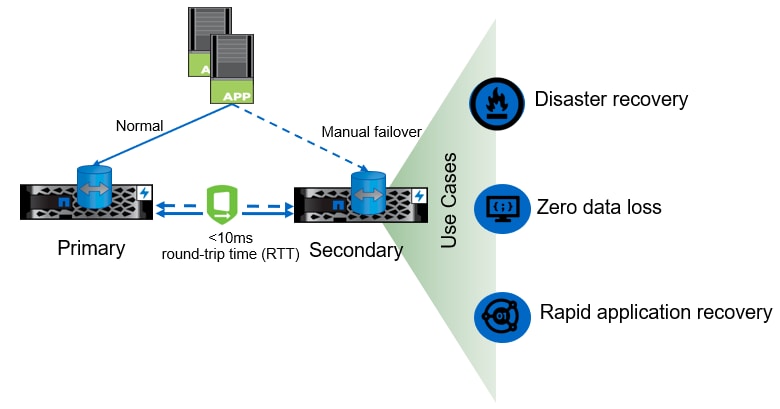 What’s New in SnapMirror Synchronous for ONTAP 9.6 - Inline Image 1