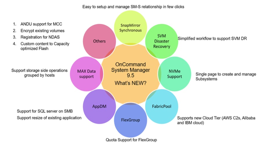 What’s New with OnCommand System Manager 9.5? - Inline Image 1