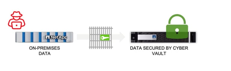 NetApp cyber vault solution