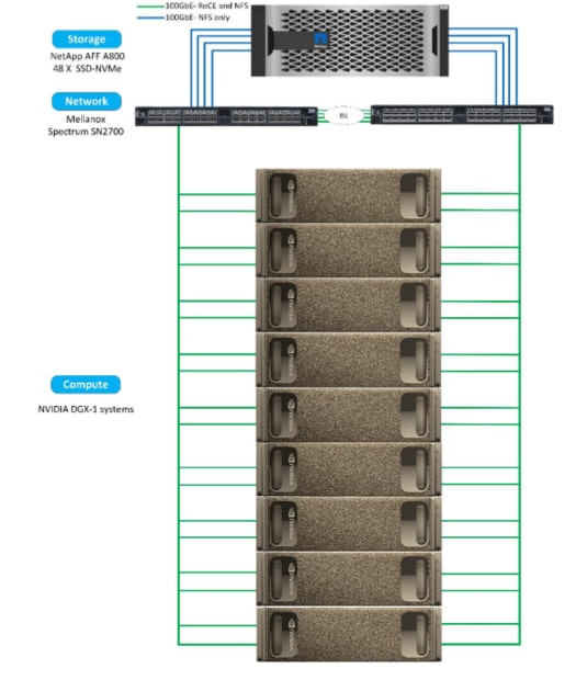 NetApp ONTAP AI Is One Of The First Reference Arch - Inline Image 3