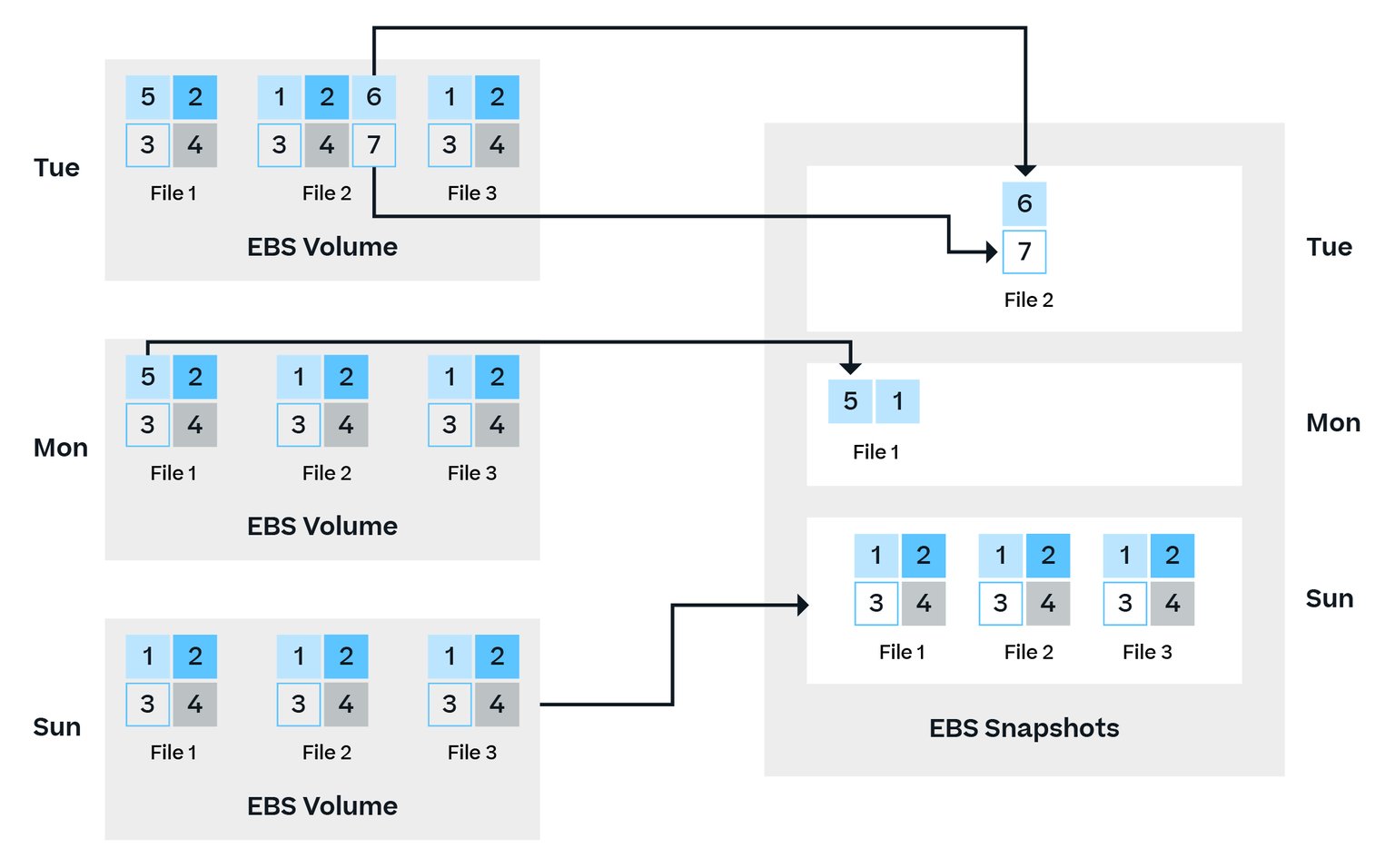 How Amazon EBS Snapshots Work