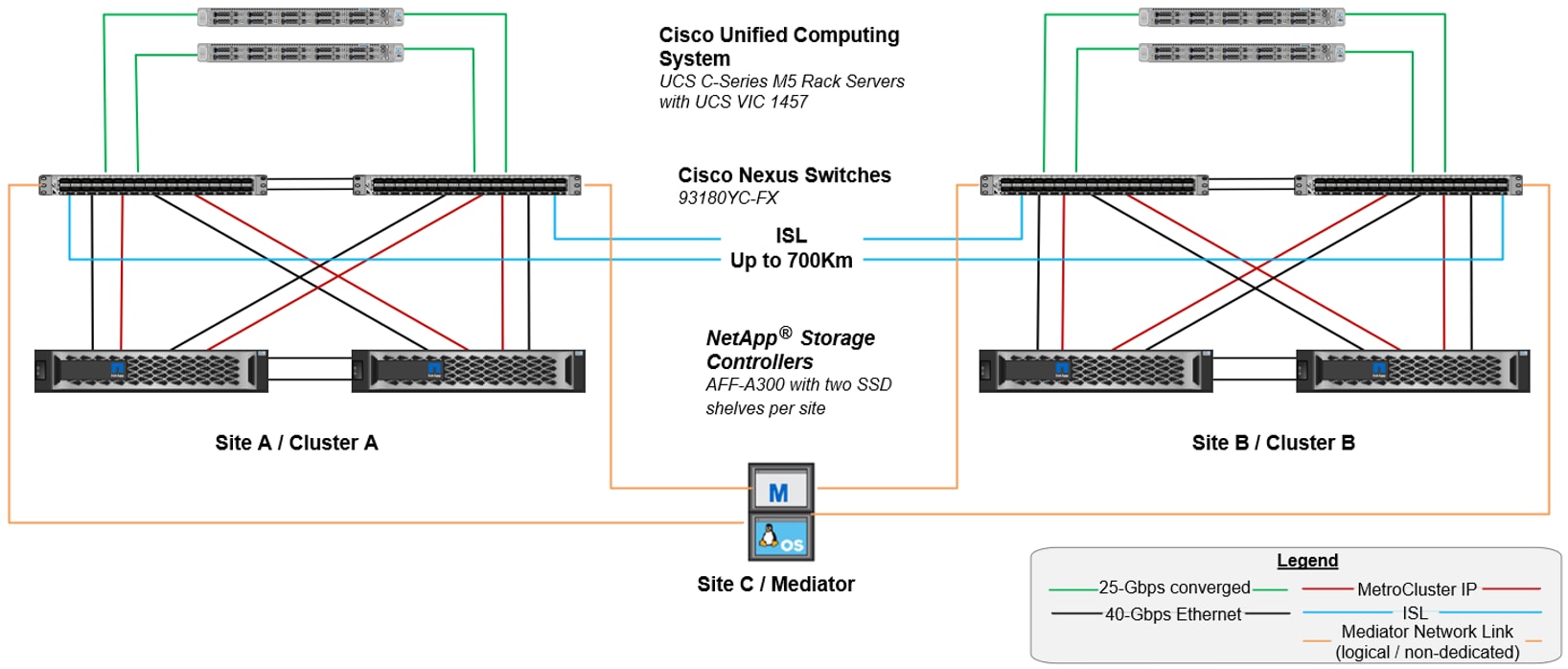 FlexPod-MetroCluster-IP-solution-architecture-for-a-small-site-with-compliant-witches-and-AFF-A300