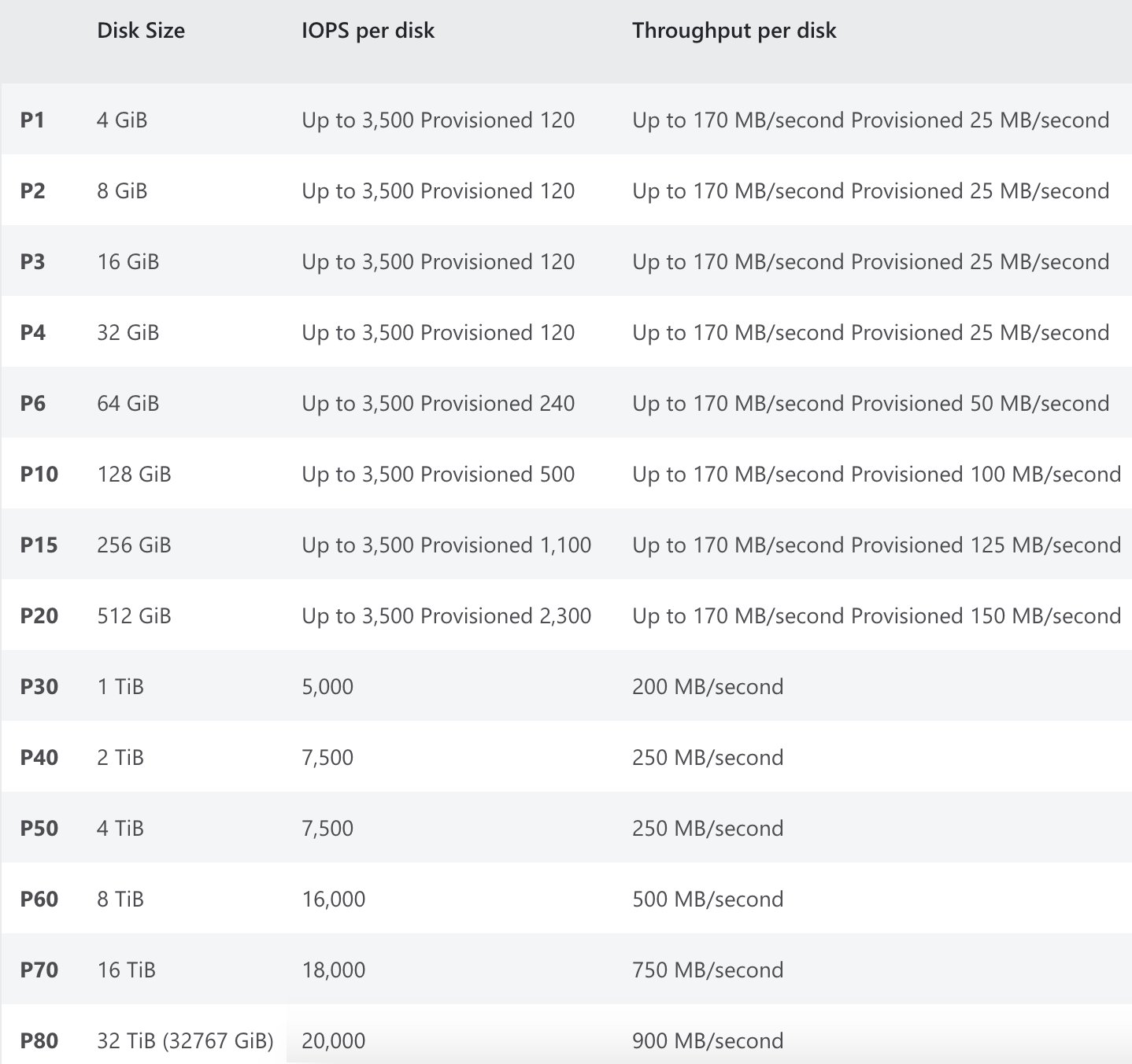 Azure Premium Managed Disks