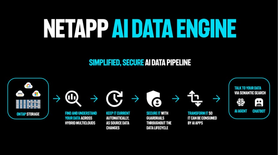 NetApp AI Data Engine diagram illustrating a simplified, secure AI data pipeline. The process starts with ONTAP Storage, which includes AWS, Google Cloud, and Microsoft Azure. It then moves to 