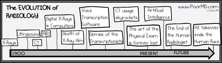 The Evolution of Radiology