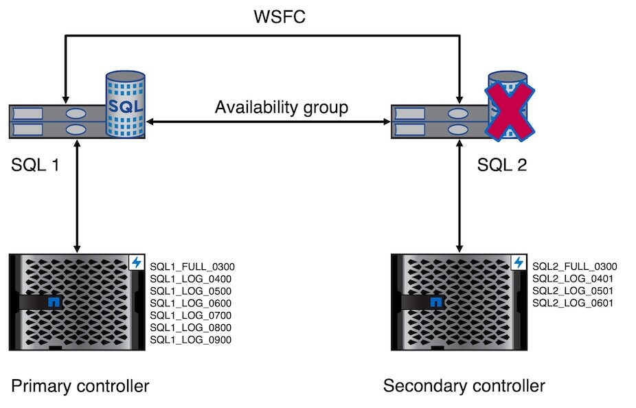 Windows Server Failover Cluster