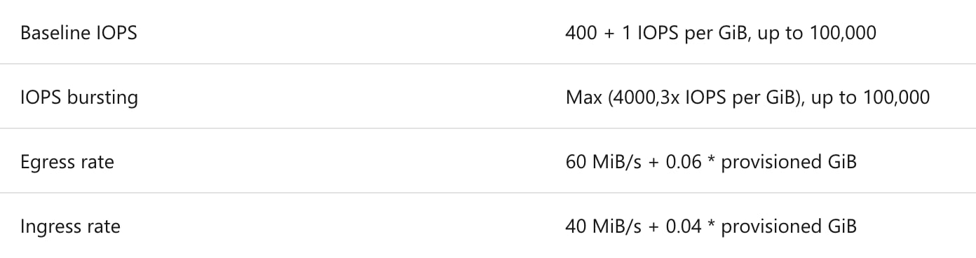 Azure Files Premium IOPS