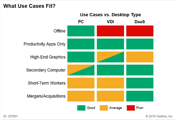 PC, VDI, and DaaS use cases