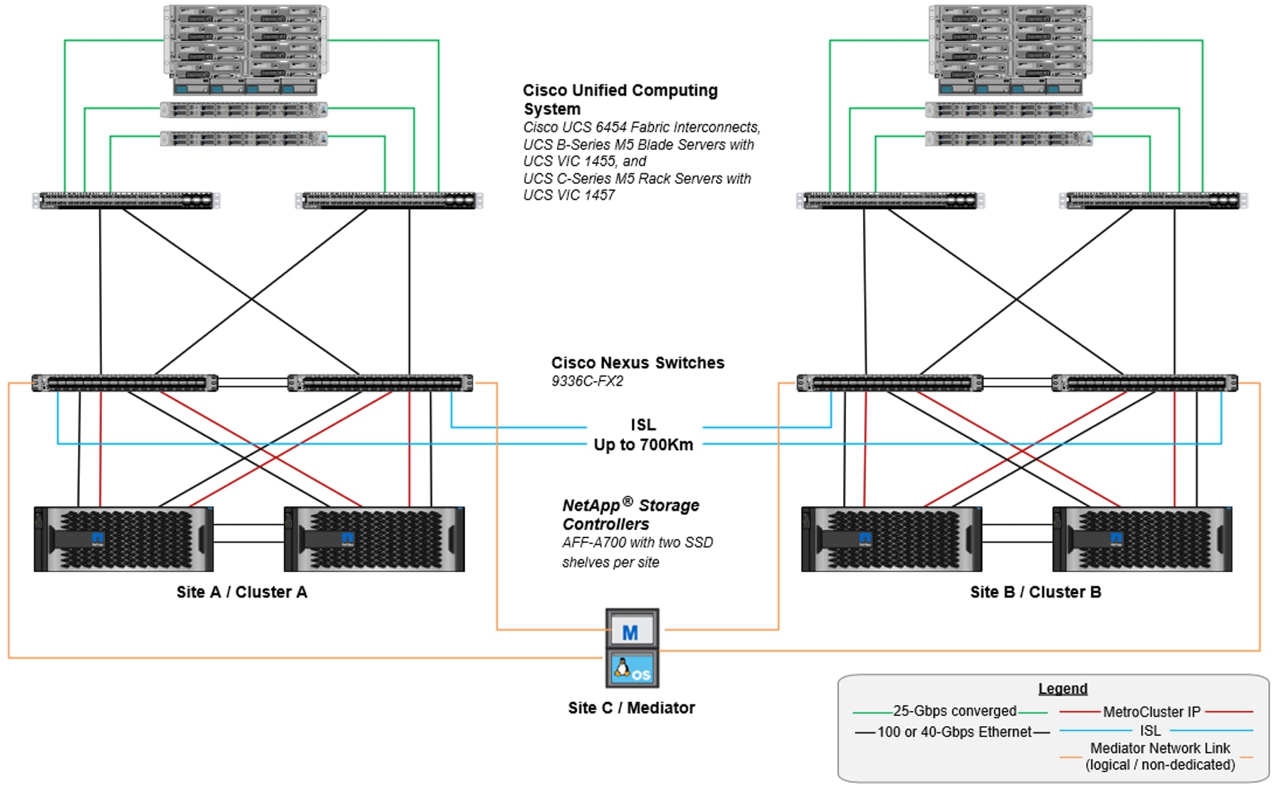 FlexPod-MetroCluster-IP-solution-architecture-for-a...with-compliant-switches-and-AFF-A700
