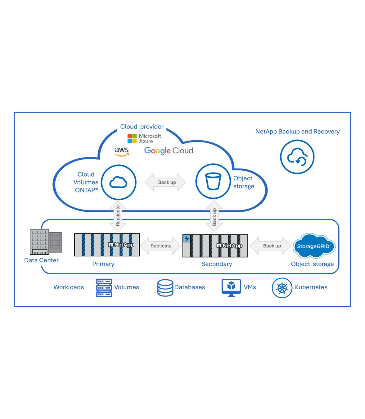 Backup dashboard with status