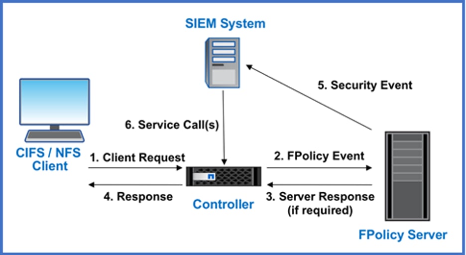Example of a security information and event management (SIEM) system