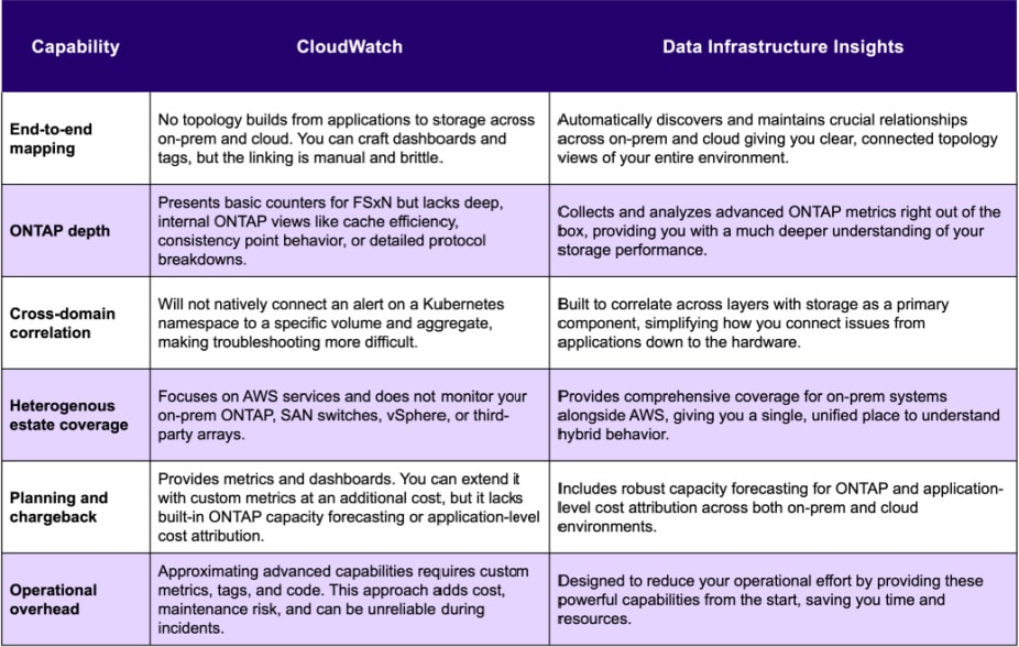 Data infrastrucure insights diagram