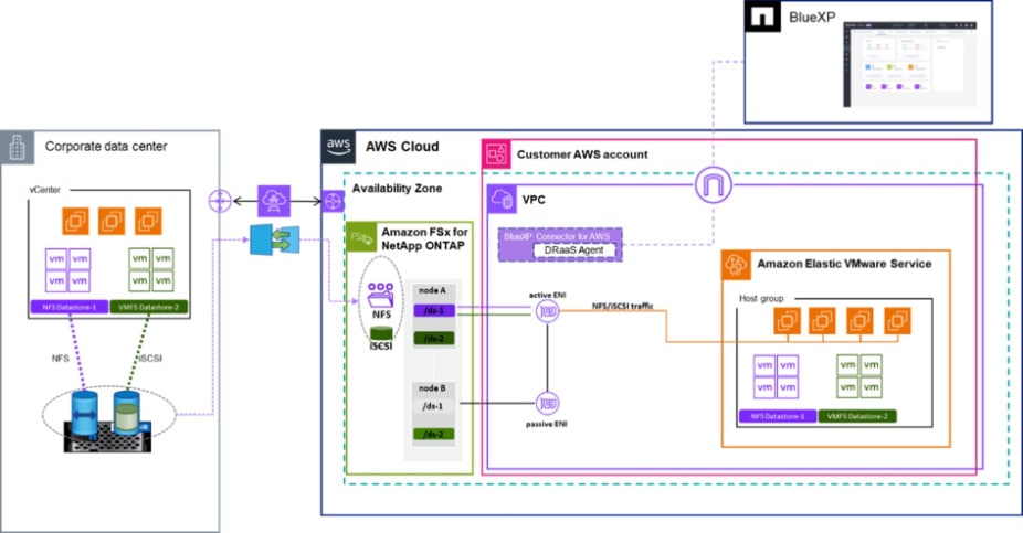 NetApp BlueXP Disaster Recovery